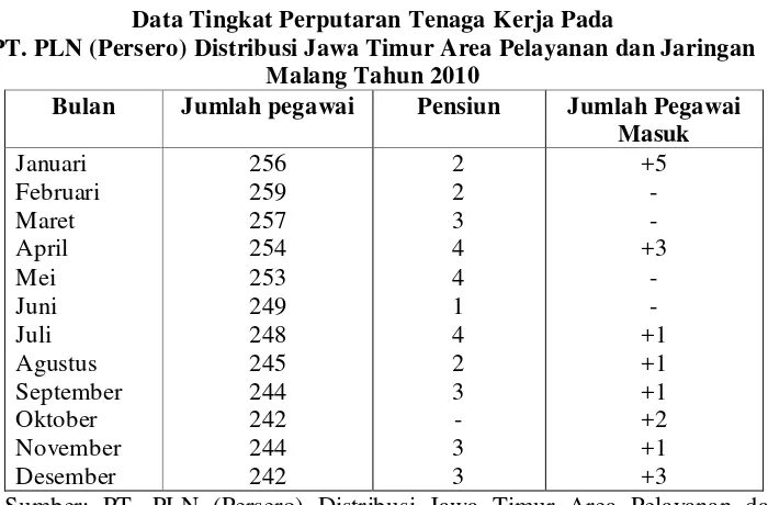 Tabel 1.1 Data Tingkat Perputaran Tenaga Kerja Pada 