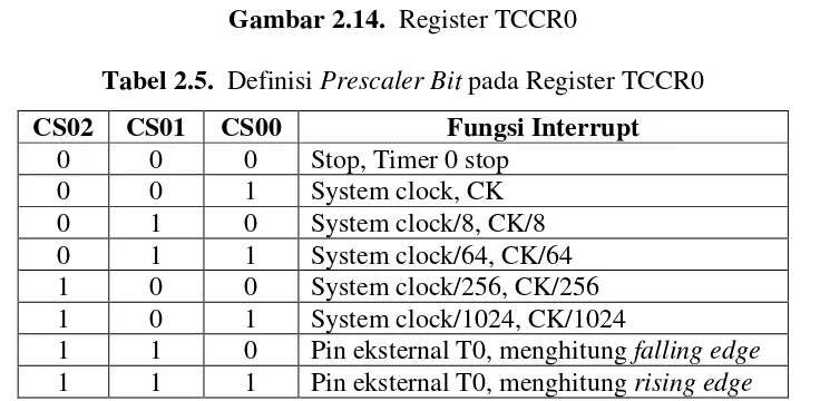 Gambar 2.14.  Register TCCR0 