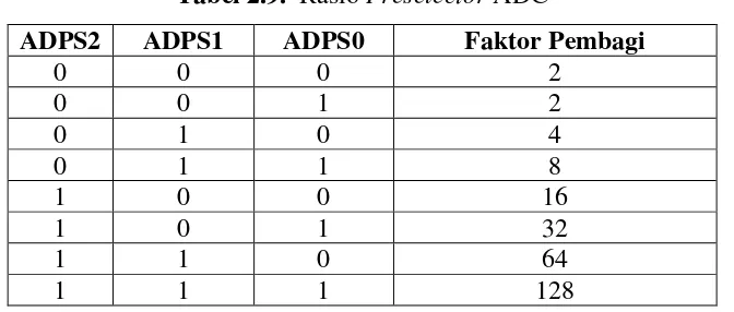 Tabel 2.9.  Rasio Preselector ADC 