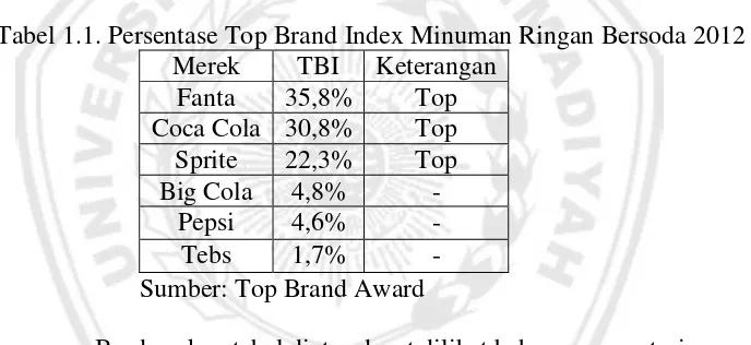 Tabel 1.1. Persentase Top Brand Index Minuman Ringan Bersoda 2012 