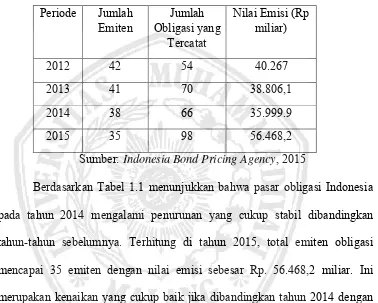 Tabel 1.1 Emisi Obligasi Korporasi Periode 2012-2015 