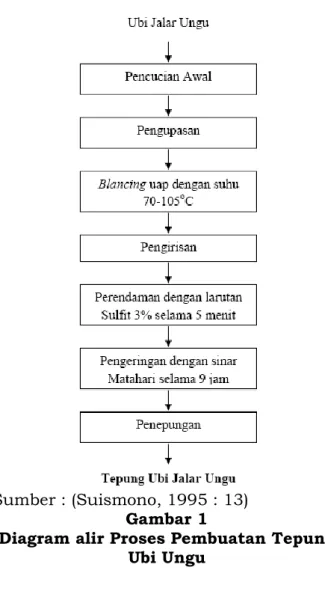 Diagram alir Proses Pembuatan Tepung  Ubi Ungu 