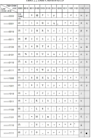 Tabel 2.2 Data CharacterLCD 