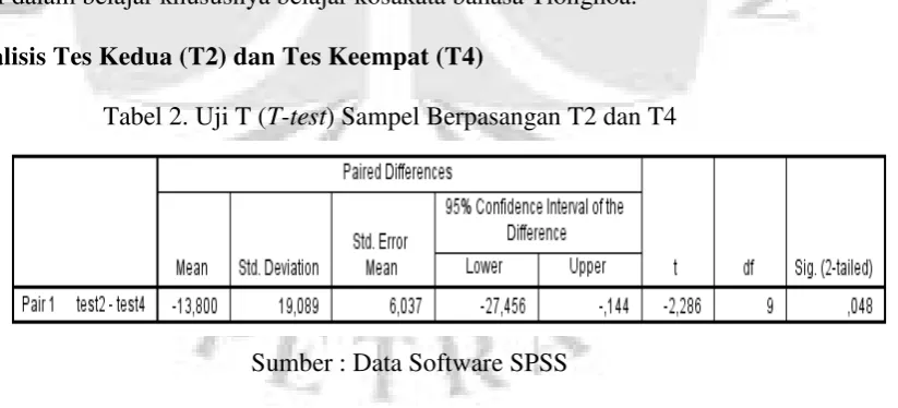 Tabel 1. Uji T (T-test) Sampel Berpasangan T1 dan T4 