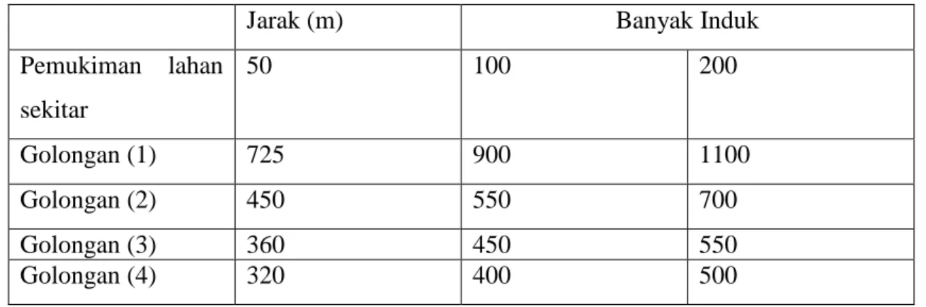 Tabel 6.1 Jarak pisah minimum (meter) peternakan babi dari pemukiman 