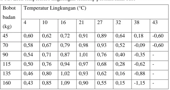 Tabel 6.3. Efek temperature lingkungan terhadap pertumbuhan babi  Bobot 