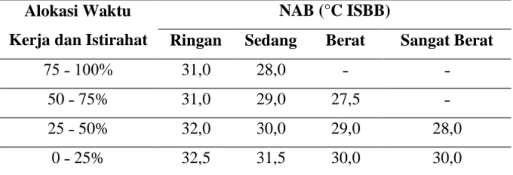 Tabel 2.1 Nilai Ambang Batas Iklim Kerja ISBB yang diperbolehkan  Alokasi Waktu 