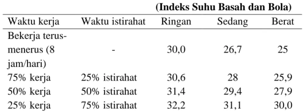 Tabel 2.2 Standar Iklim Kerja di Indonesia  Beban kerja setiap jam  ISBB 