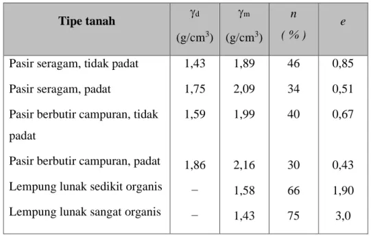 Tabel 5.1 Pembagian jenis tanah berdasarkan berat isi kering ( d ), berat isi  basah ( m ) , porositas (n), dan angka pori (e) 