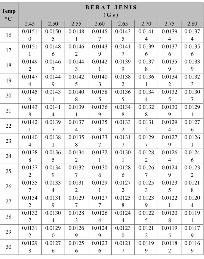 Tabel 7.3 Tabel Hubungan Antara Gs dengan Temperatur  untuk Memperoleh Harga K 