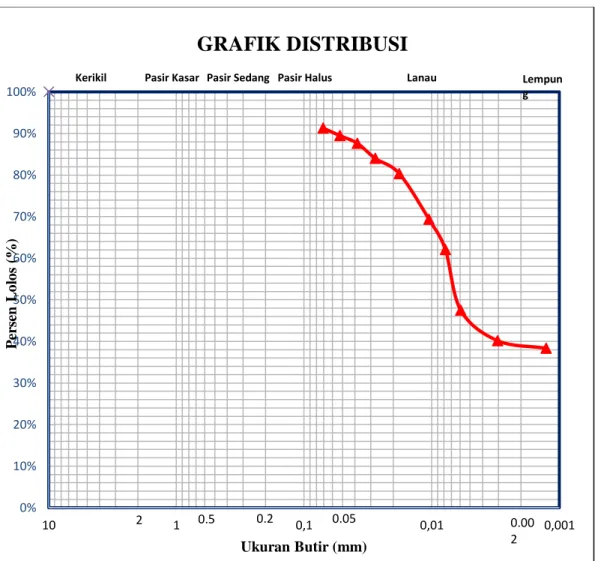 Grafik 7.3 Kurva Gradasi Butiran Tanah  Hidrometer 