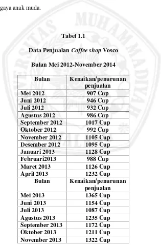 Data PenjualanTabel 1.1 Coffee shop Vosco