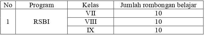 Tabel 5. Keadaan Guru SMPN 5 Yogyakarta  