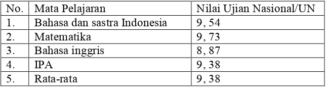 Tabel 11. Hasil UN SMPN 8 Yogyakarta Th 2011/2012.   
