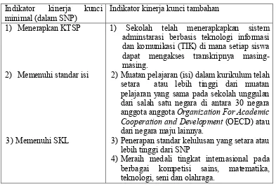 Tabel 2. Indikator Kinerja Kunci Minimal (dalam SNP) dan Indikator Kinerja Kunci Tambahan  