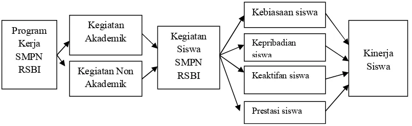 Gambar 2. Kerangka Pikir Efektivitas Kinerja Siswa SMPN RSBI  