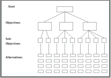 Gambar 2.5  Struktur Hierarki AHP 