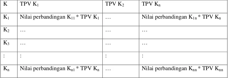 Tabel 2.4 Perkalian TPV dengan elemen matriks 