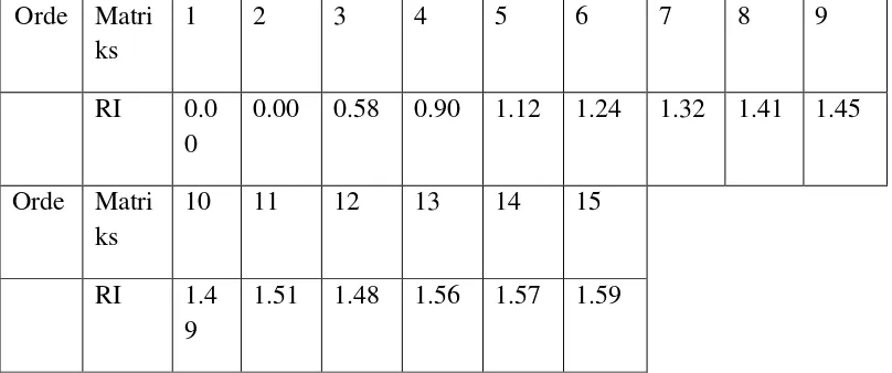 Tabel 2.6 Ketentuan Random Index (RI) 