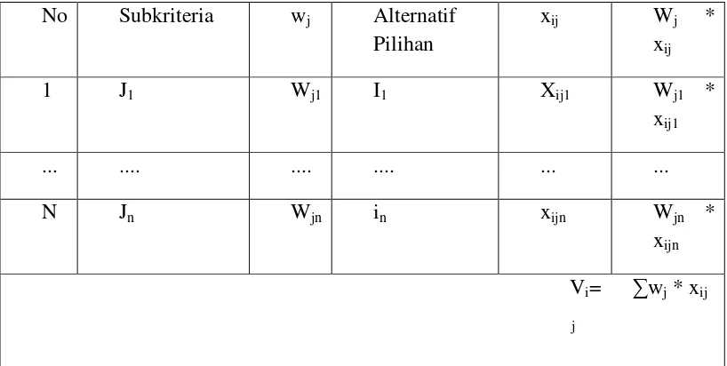 Tabel 2.7 Perhitungan Vi 