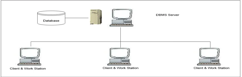 Gambar 2.7  Sistem Client Server Kompleks 