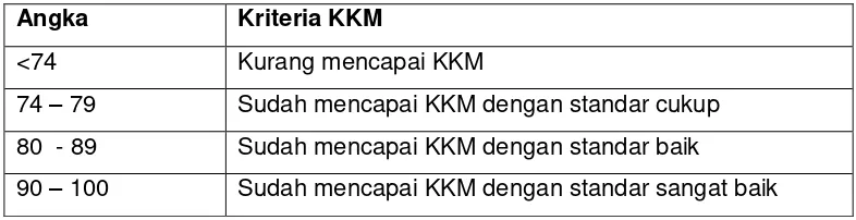 Tabel 8. Kriteria Ketuntasan Minimal 