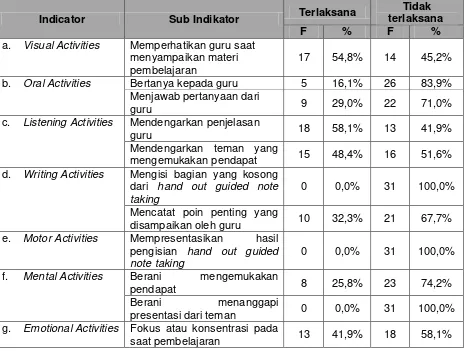 Tabel 9. Keaktifan Belajar Siswa dengan Penerapan Metode Guided Note Taking 