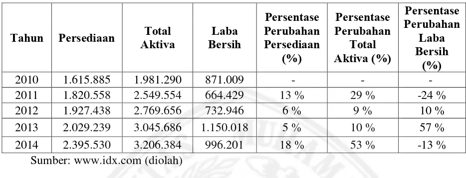 Tabel 1.1 Data Persediaan, Total Aktiva dan Laba Bersih pada Perusahaan 