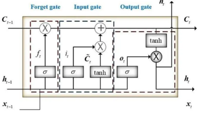 Gambar 2. 4 Arsitektur LSTM 