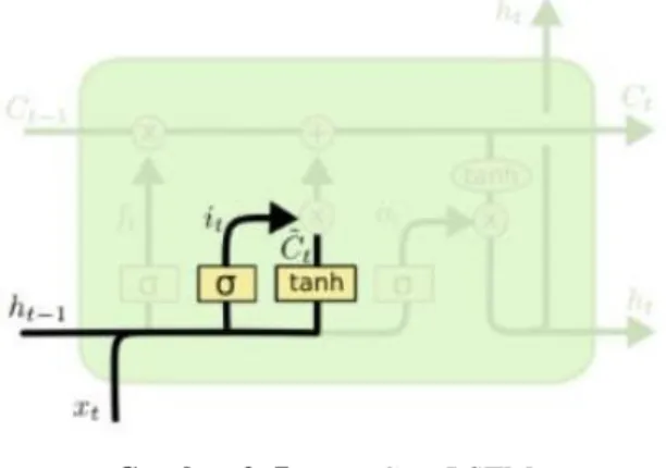 Gambar 2. 7 Input Gate LSTM 