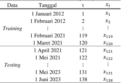 Tabel 3. 1 Struktur Data Penelitian Harga Minyak Mentah  