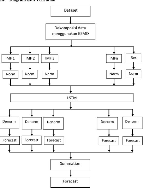 3.4  Diagram Alur Penelitian 