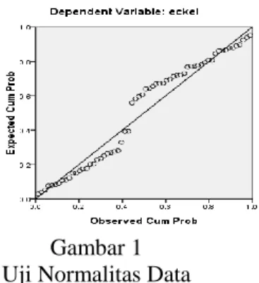 Gambar 1  Uji Normalitas Data  