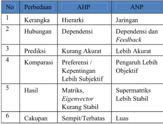 Tabel 5  Perbedaan dan persamaan AHP dan ANP 