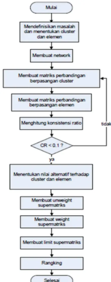 Gambar  4  Flowchart Analisa Subsistem Model  ANP 