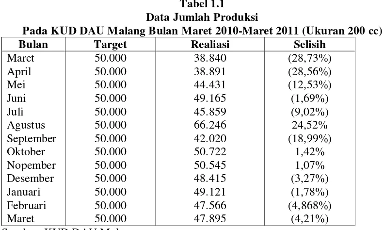 Tabel 1.1 Data Jumlah Produksi 
