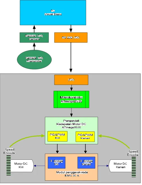 Gambar 3.1Diagram Blok Keseluruhan Sistem