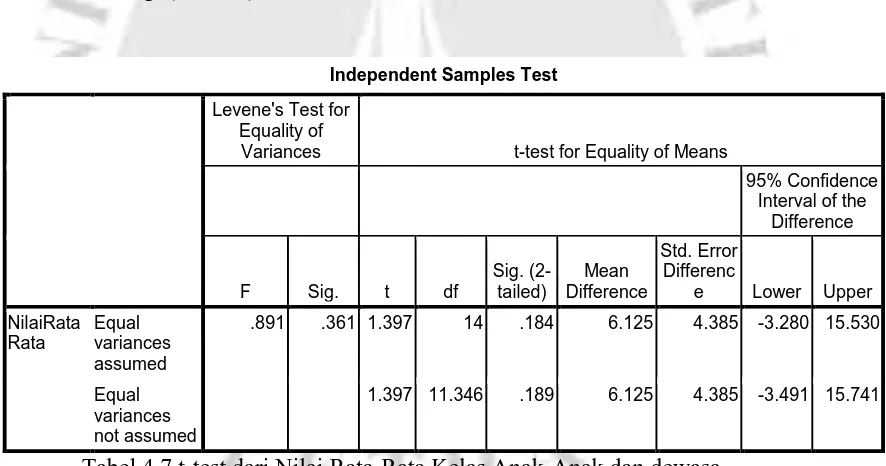 Tabel 4.6 t-test dari Hasil Tes Membaca Kelas Anak-Anak dan dewasa 