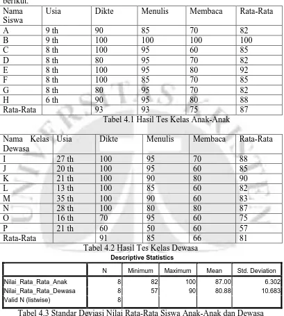 Tabel 4.2 Hasil Tes Kelas Dewasa Descriptive Statistics 