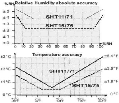 Gambar 2.11. Grafik Akurasi Temperatur & Kelembaban