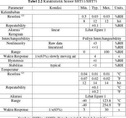 Tabel 2.2 Karakteristik Sensor SHT11/SHT71