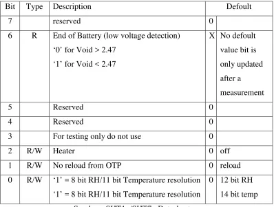 Tabel 2.4. Status Register