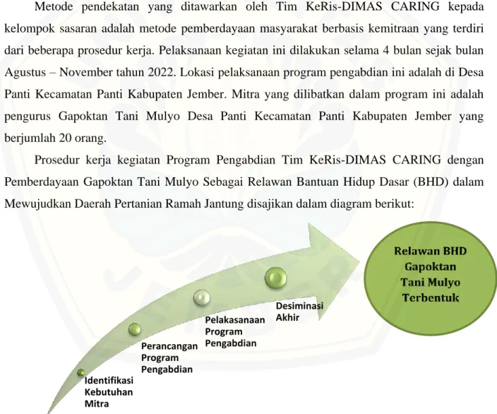 Gambar 1. Prosedur Kerja Kegiatan Program Pemberdayaan Gabungan Kelompok Tani  (Gapoktan)  Tani Mulyo Sebagai Relawan Bantuan Hidup Dasar (BHD) dalam Mewujudkan Daerah Pertanian 