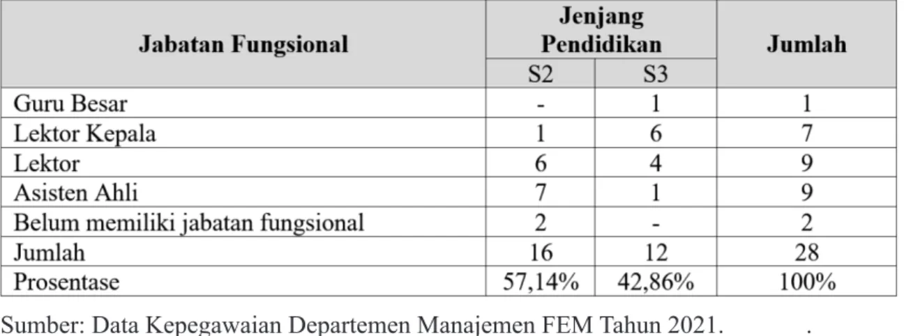 Tabel 4 menyajikan rata-rata masa  kerja  jenjang  pangkat/golongan  Dosen  Departemen Manajemen FEM IPB