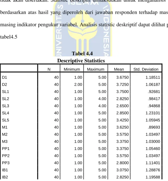 Tabel 4.4  Descriptive Statistics