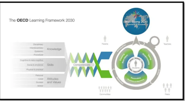 Gambar 1. The OECD Learning Framework 2030 
