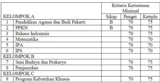 Tabel 4. 7 KKM Jenjang SLB Tunarungu, Tunadaksa Ringan  Kriteria
