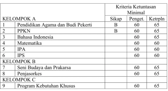 Tabel 4. 10.  KKM Jenjang SMPLB Tunarungu, Tunadaksa Ringan 