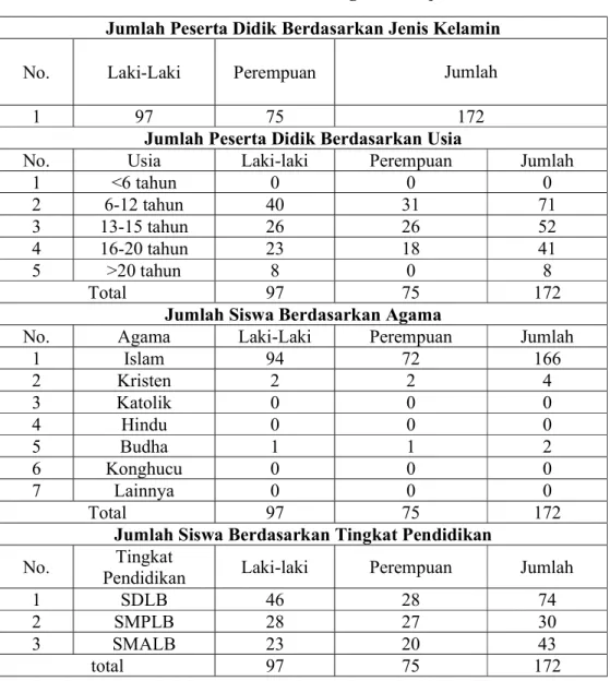 Tabel 4. 2. Keadaan Peserta Didk di SLB Negeri 2 Banjarmasin  Jumlah Peserta Didik Berdasarkan Jenis Kelamin 