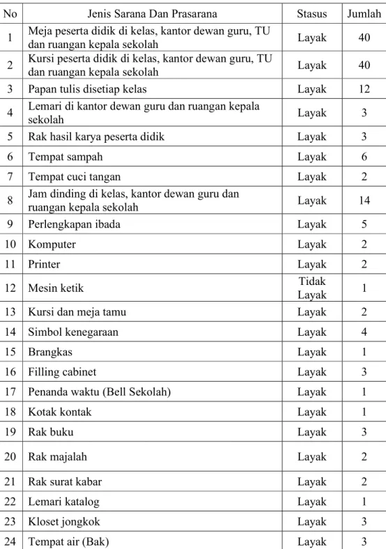 Tabel 4. 3. Keadaan  Sarana  dan  Prasarana di SLB Negeri 2 Banjarmasin 